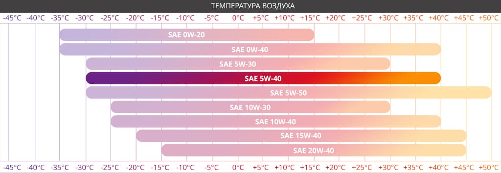 температура 5W40