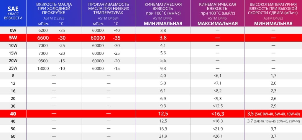 Характеристики моторных масел по вязкости