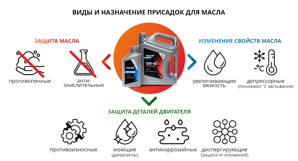 виды и назначение присадок